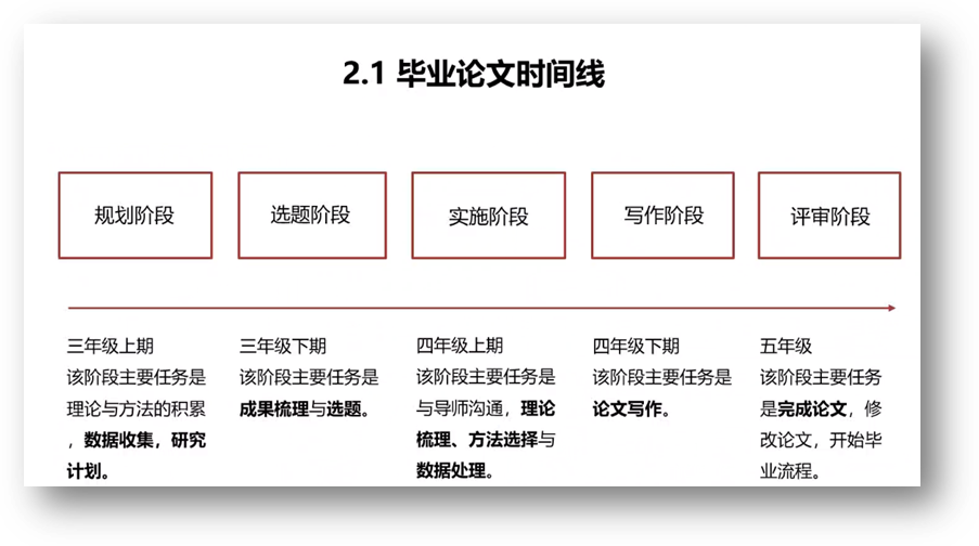 盘算机天生了可选文字:2·1结业论文时间线妄想阶段三年级上期该阶段主要使命是理论与要领的积累数据网络，，，研究选题阶段三年级下期该阶段主要使命是效果梳理与选题。。实验阶段四年级上期该阶段主要使命是与导师相同，，，理论梳理、、、要领选择与数据处理写作阶段四年级下期该阶段主要使命是论文写作评审阶段五年级该阶段主要使命是完成论文》修改论文，，，最先结业流程。。
